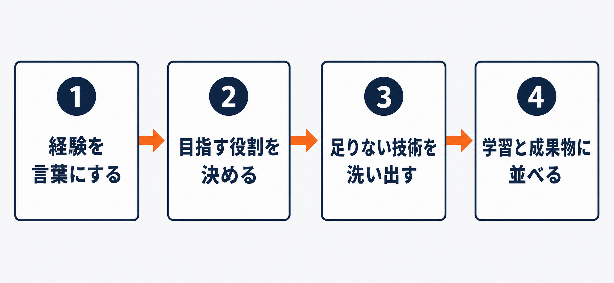 現場経験から逆算する4ステップ(STEP1経験を言葉にする→STEP2目指す役割を決める→STEP3足りない技術を洗い出す→STEP4学習と成果物に並べる)