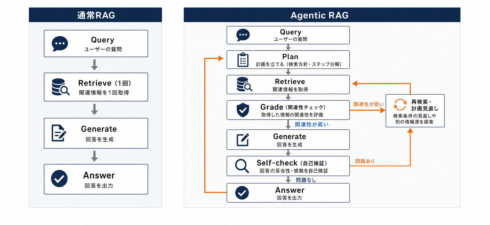 通常RAGとAgentic RAGの処理フロー比較図