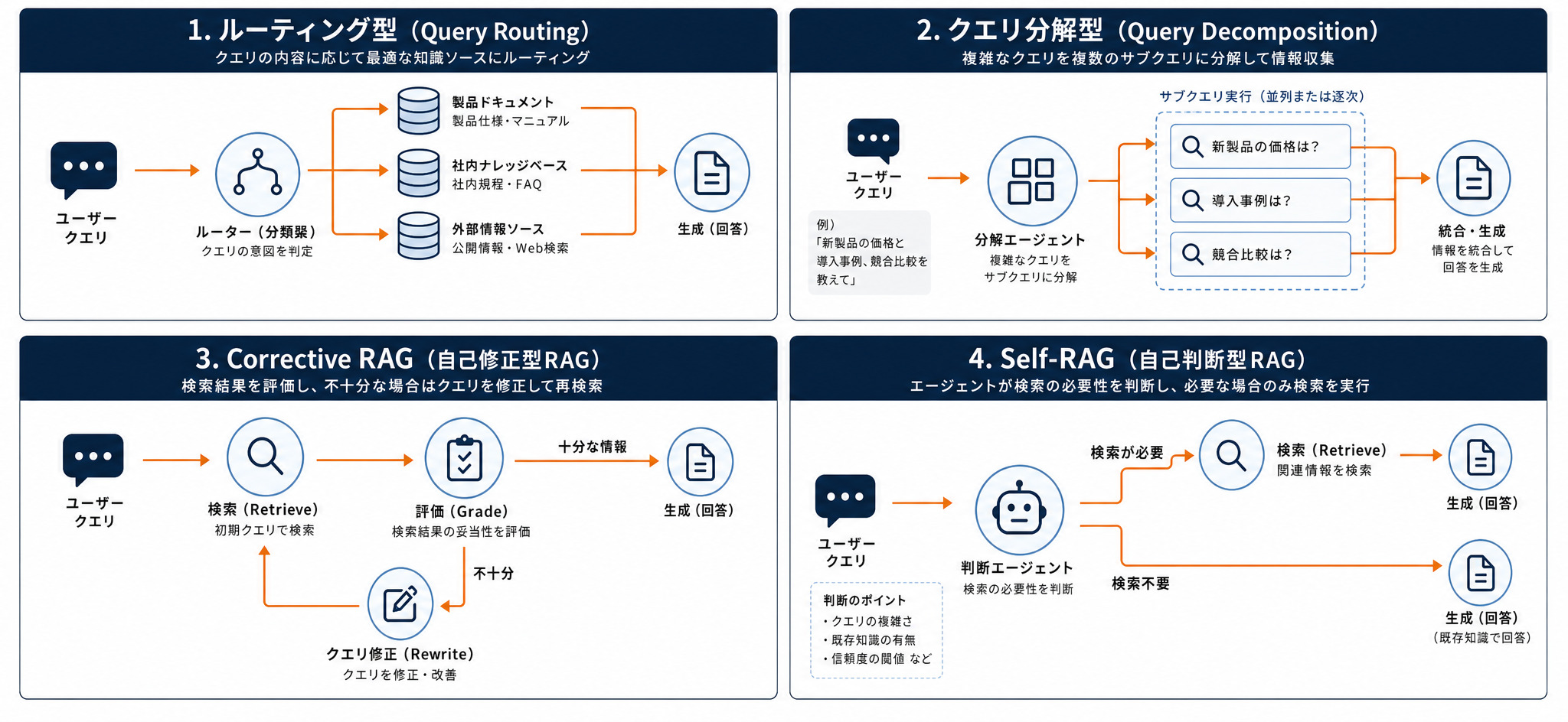 Agentic RAGの主要アーキテクチャパターン