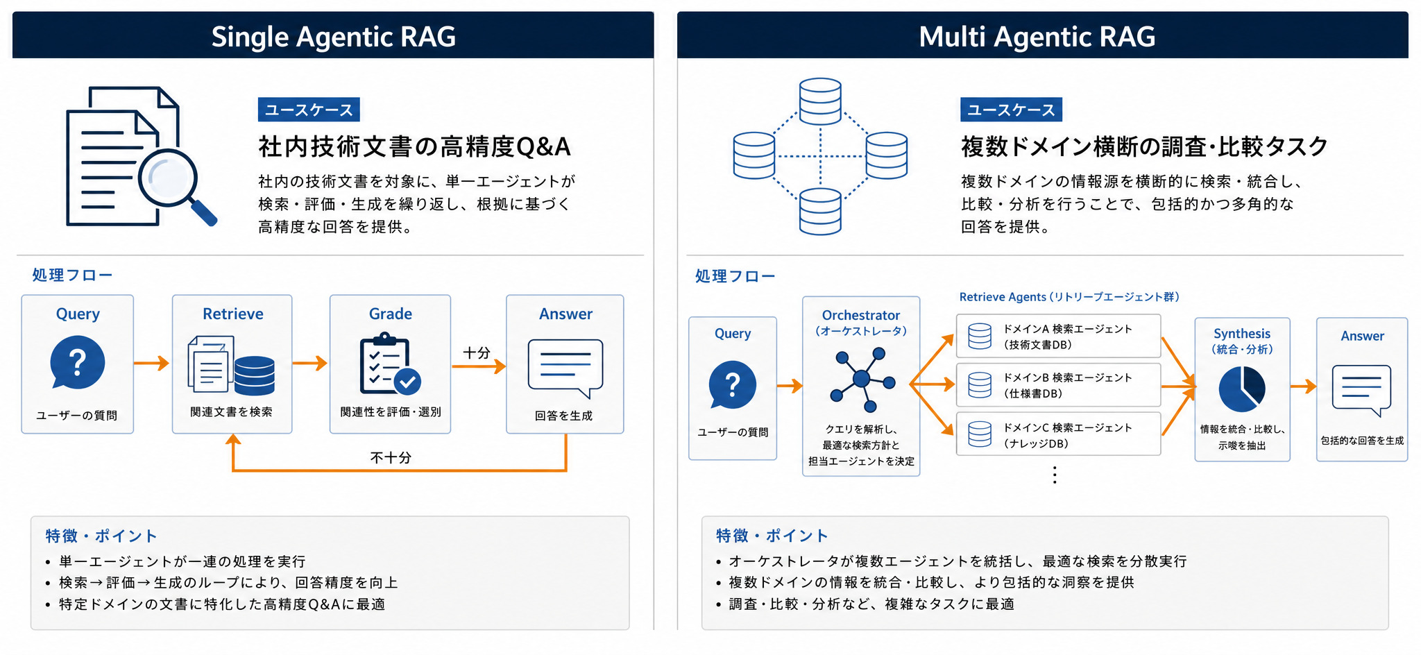 Agentic RAGの業務適用パターン