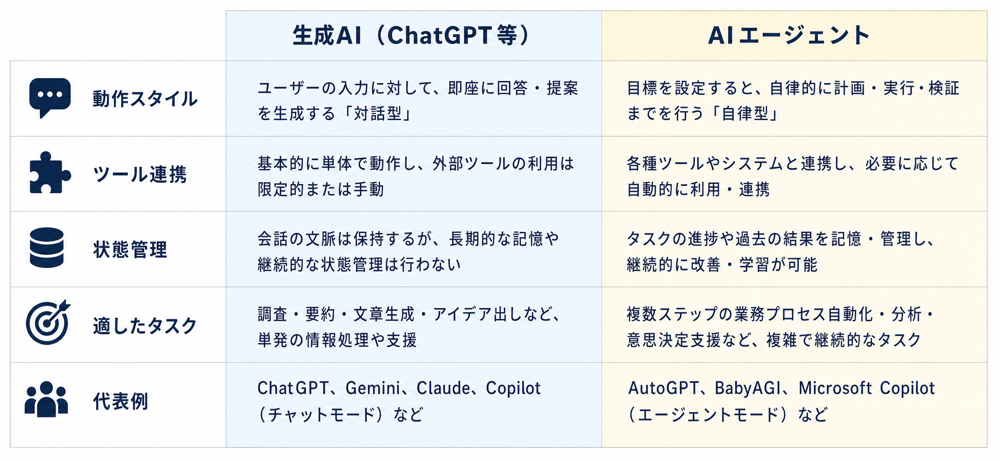 生成AIとAIエージェントの5軸比較表（自律性・入出力・適応性・記憶・適したタスク）