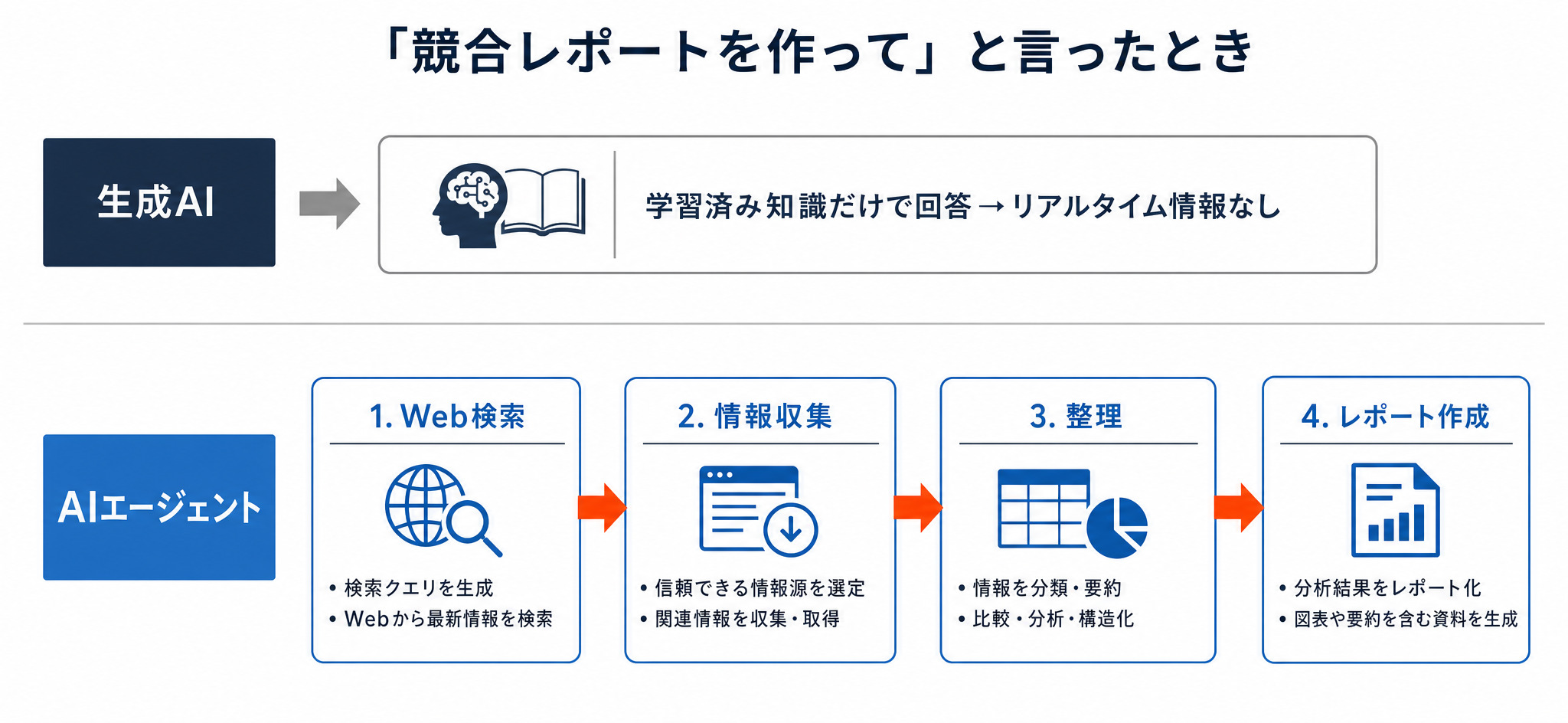 「競合レポートを作って」という指示に対する生成AIとAIエージェントの動き方の違い（単発回答 vs 検索・収集・整理・作成の自律実行）