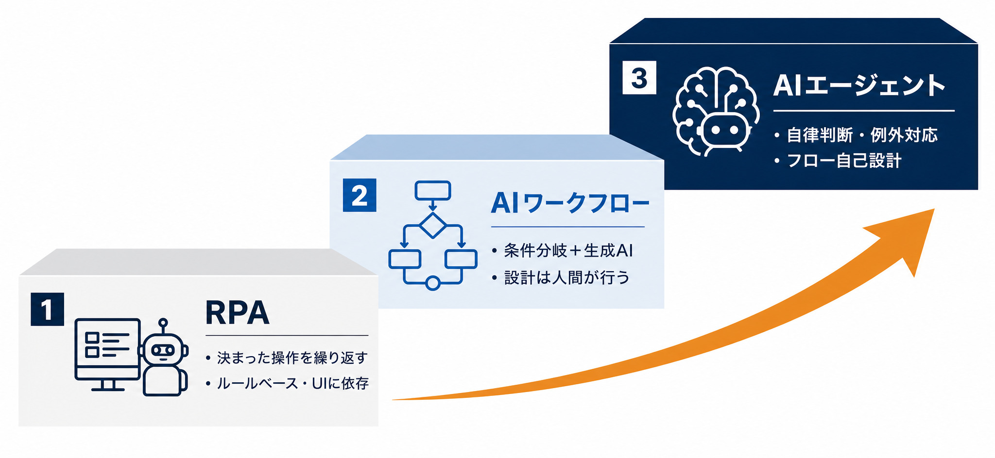RPA・AIワークフロー・AIエージェントの技術進化ステップ（ルールベース→半自動→自律判断の3段階）
