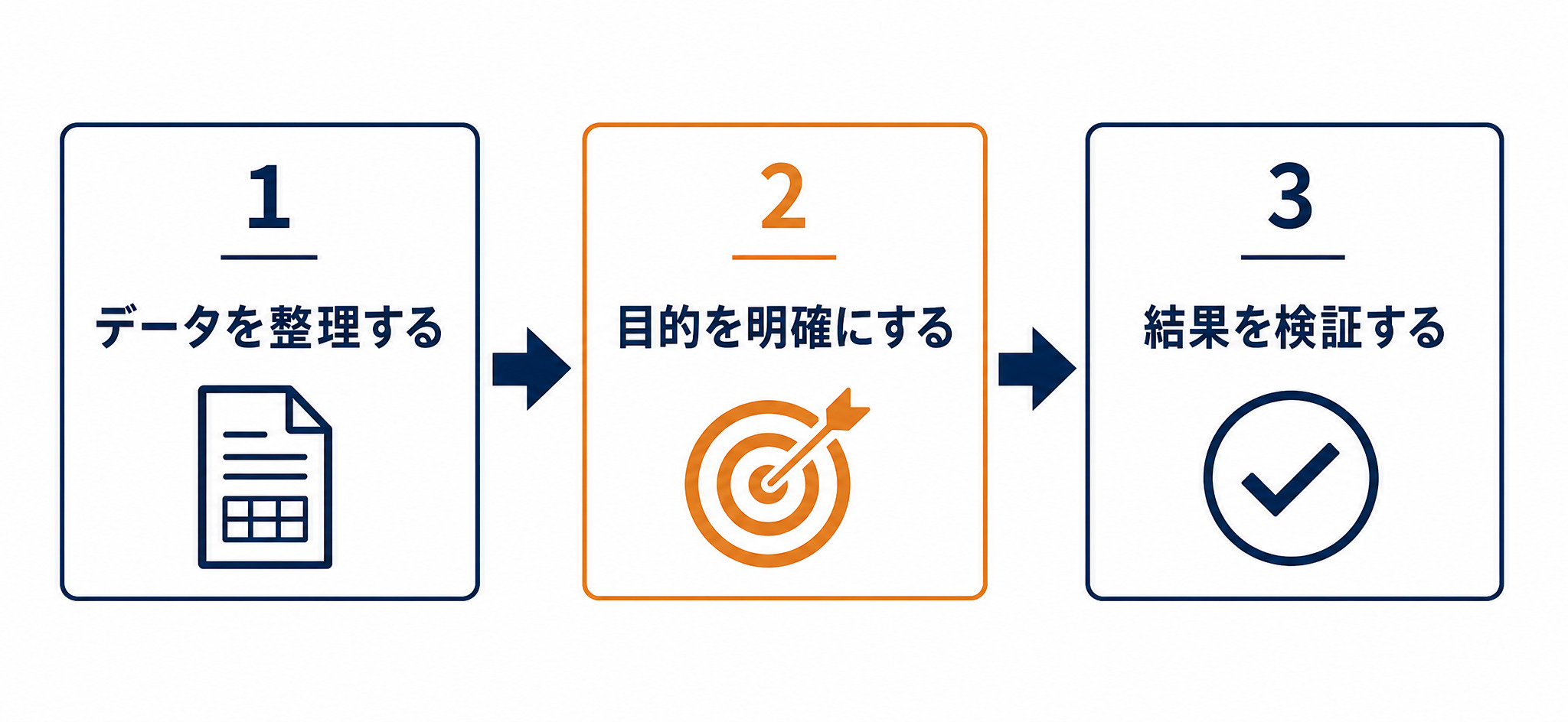 AIデータ分析の3ステップ