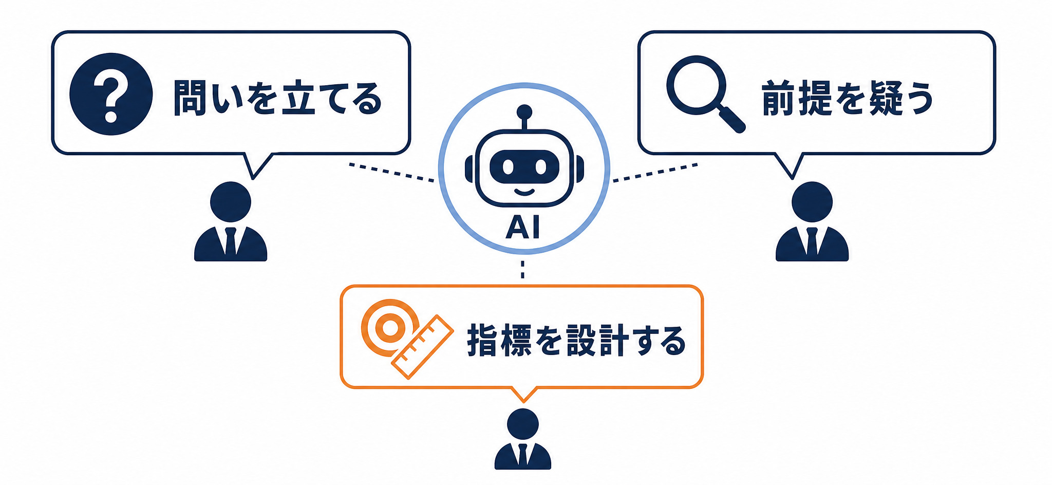 人間が担う3つの役割