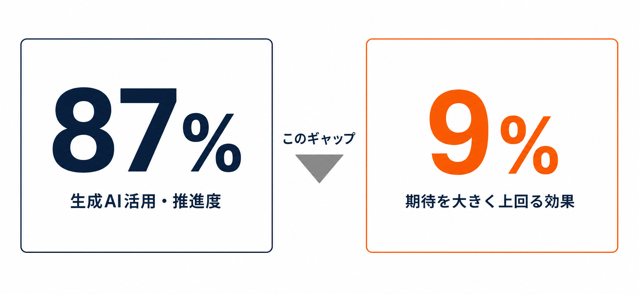日本企業のAI活用・推進度と成果の間にあるギャップ