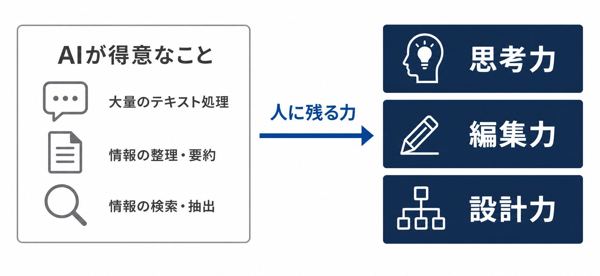 人間に残る3つの力とAIが得意な領域の切り分け