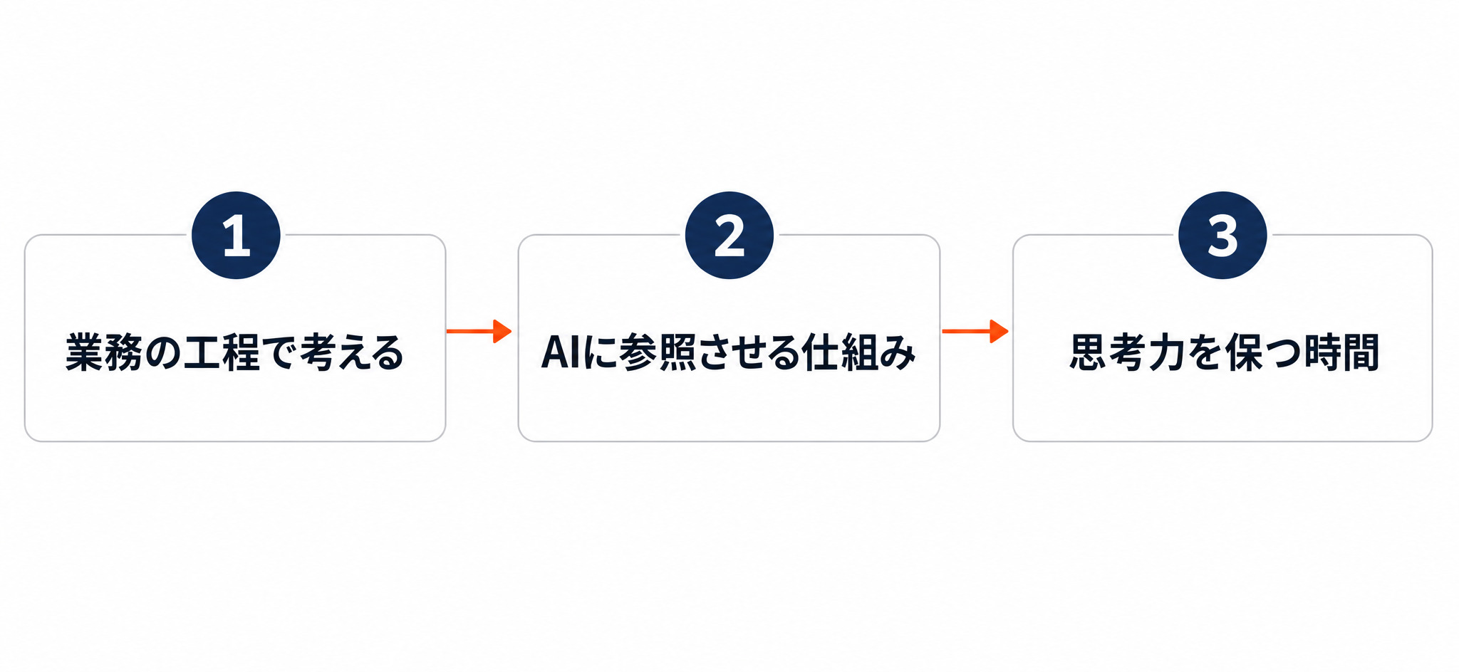 業務プロセスをAI軸に組み替える3つのステップ