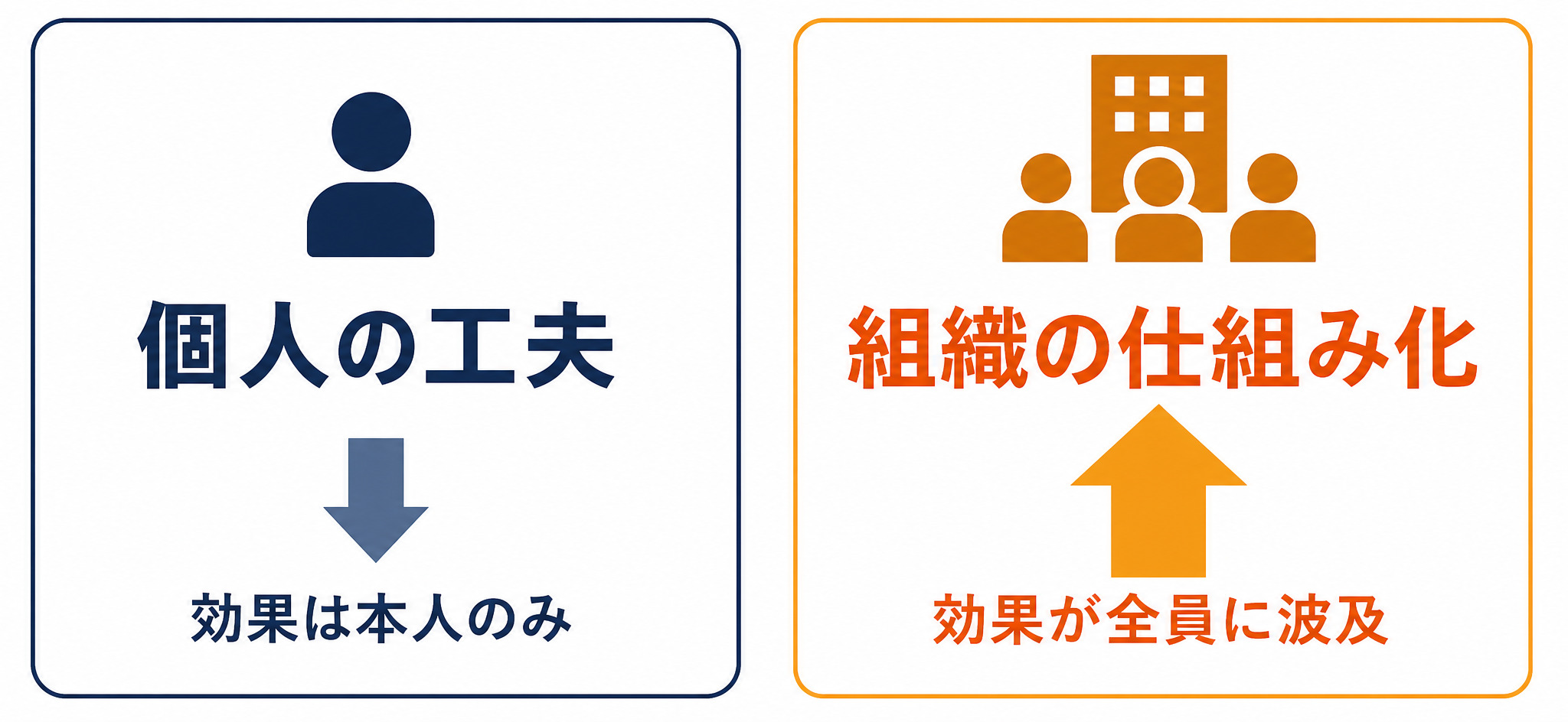 個人の工夫と組織の仕組み化、それぞれが生産性に与える範囲