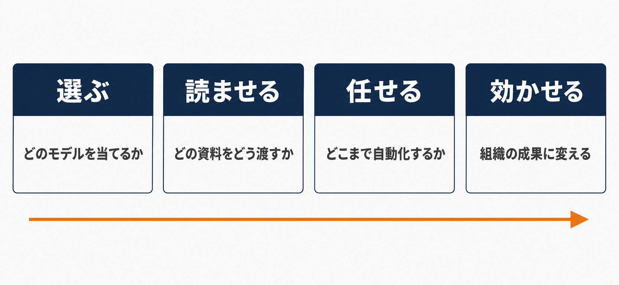 Claudeを組織で使う判断は選ぶ・読ませる・任せる・効かせるの4つの軸に分かれる