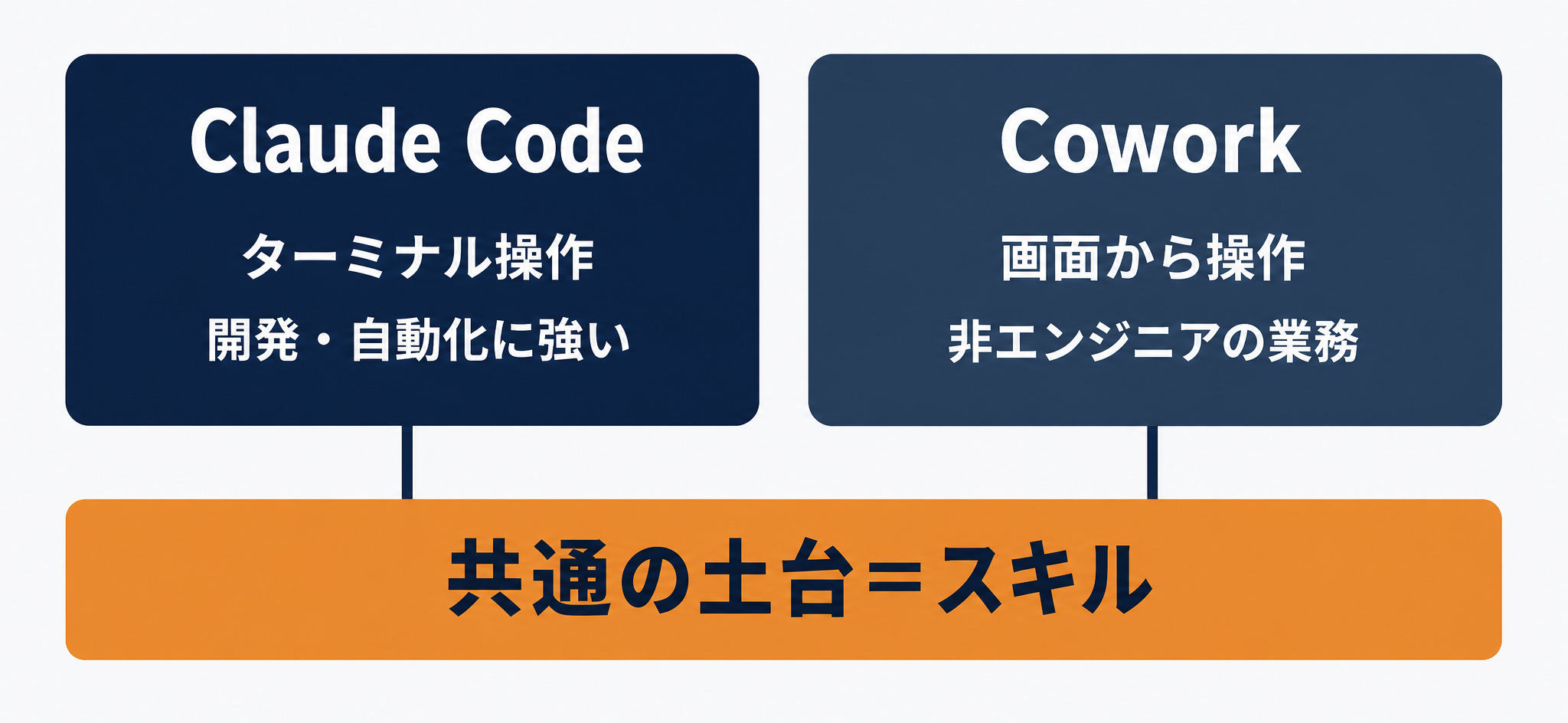 Claude CodeとCoworkは入口が違うが土台のスキルは共通