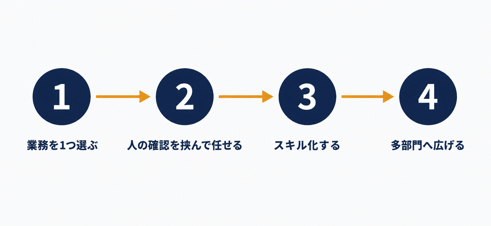 業務を1つ選び、人の確認を挟んで任せ、スキル化し、多部門へ広げる