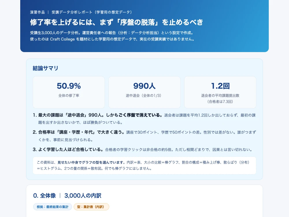 実際の演習課題の解答例（HTML分析レポート）