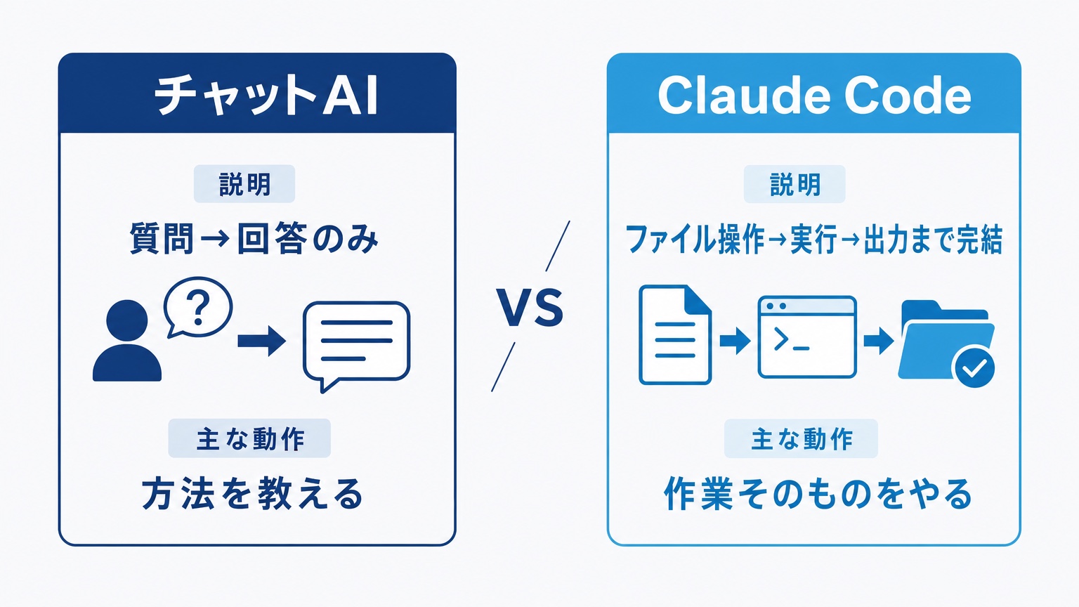 チャットAIとClaude Codeの違い