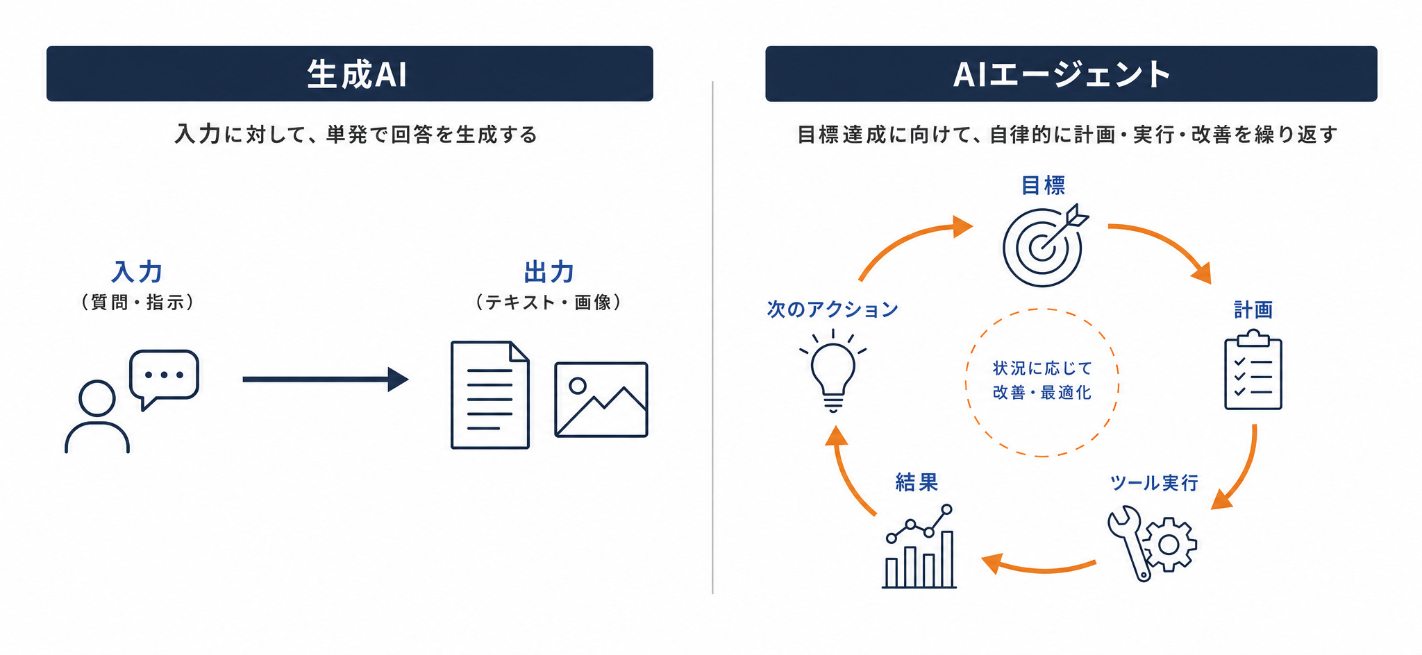 生成AIとAIエージェントの違いを示すフロー図