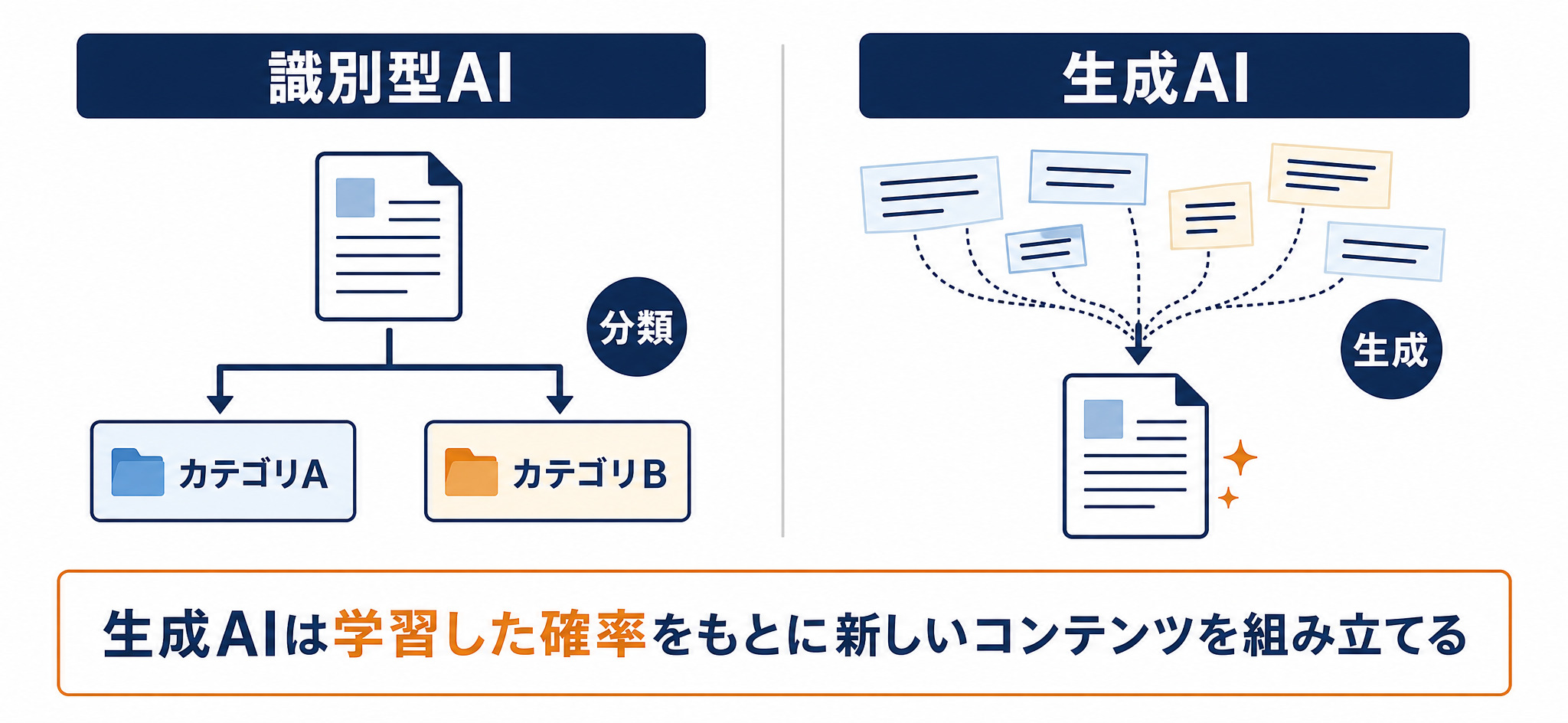 識別型AIと生成AIの違い、生成AIが学習で確率分布を獲得するイメージ図