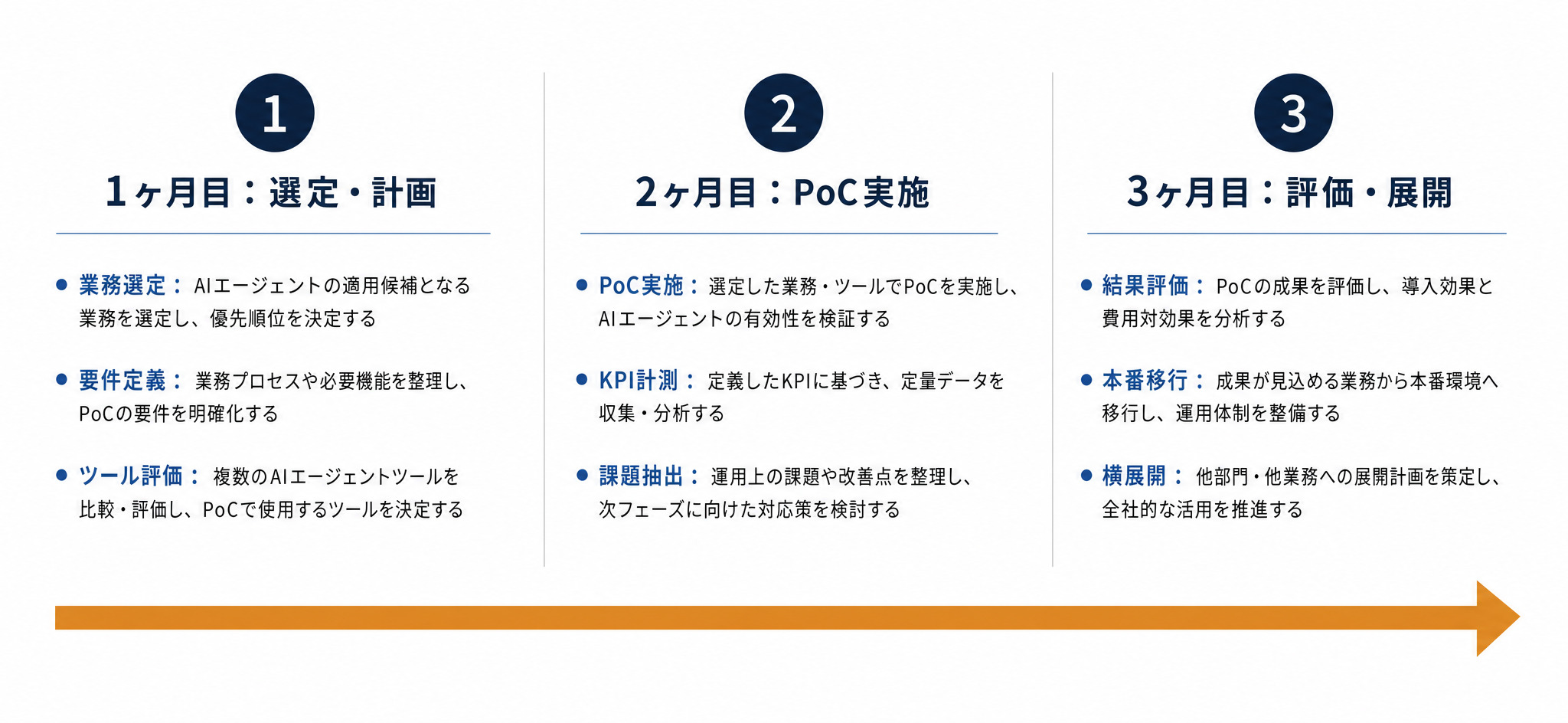 AIエージェント導入の3ヶ月PoCロードマップ