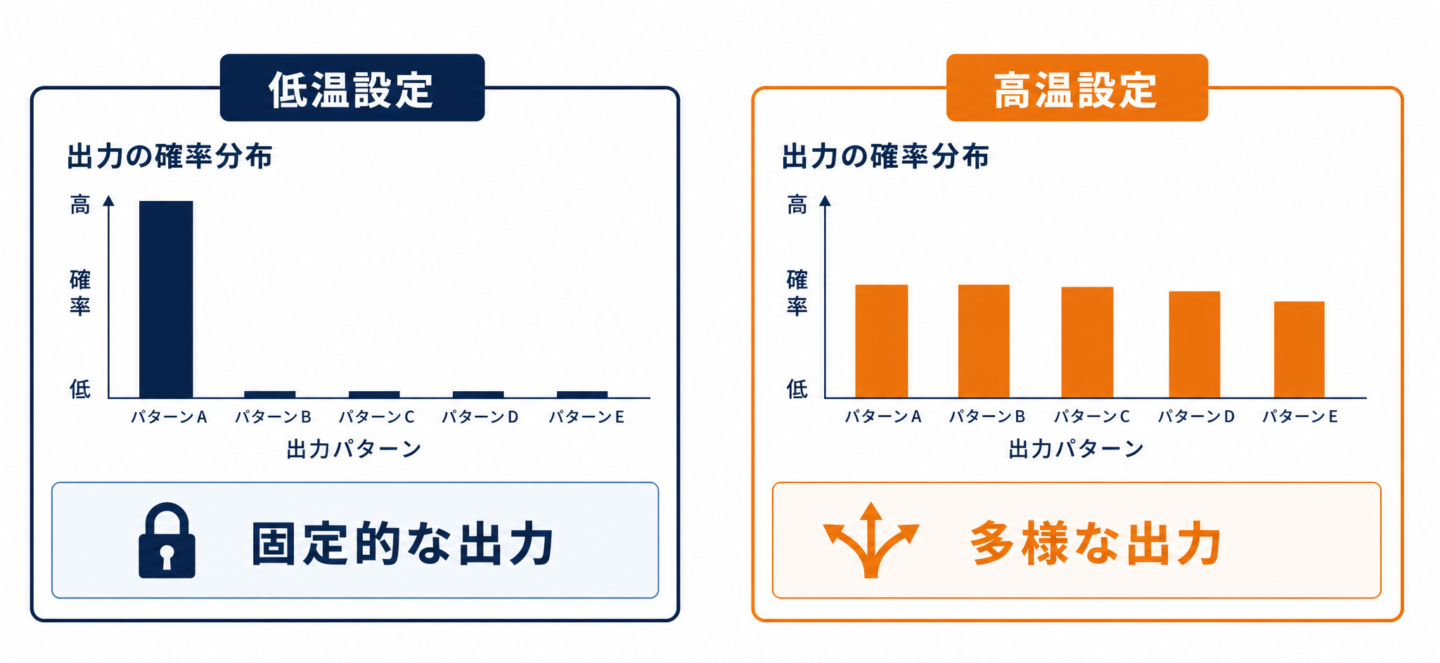 温度パラメーターの高低による生成AIの出力の違い（低温=固定的・高温=多様）