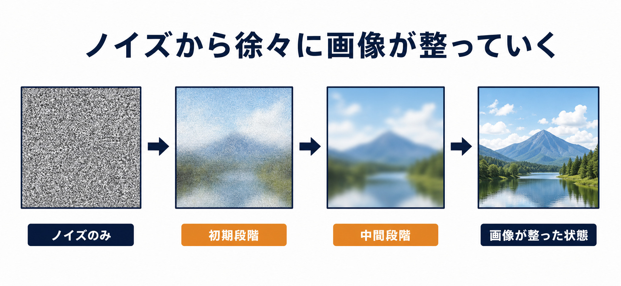 拡散モデルによる画像生成の仕組み。ノイズから徐々に画像が整っていく流れ