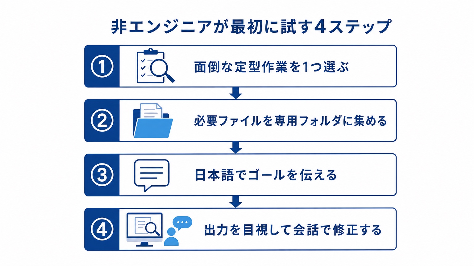 非エンジニアが最初に試す4ステップ
