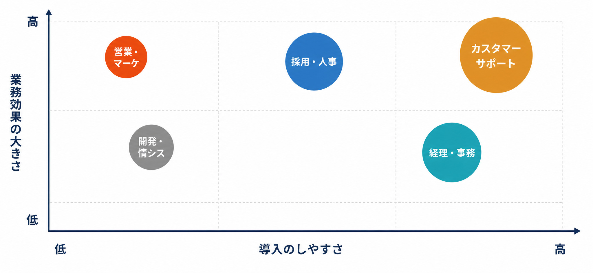 AIエージェント活用5業務の効果と導入難易度を示す2軸マトリクス