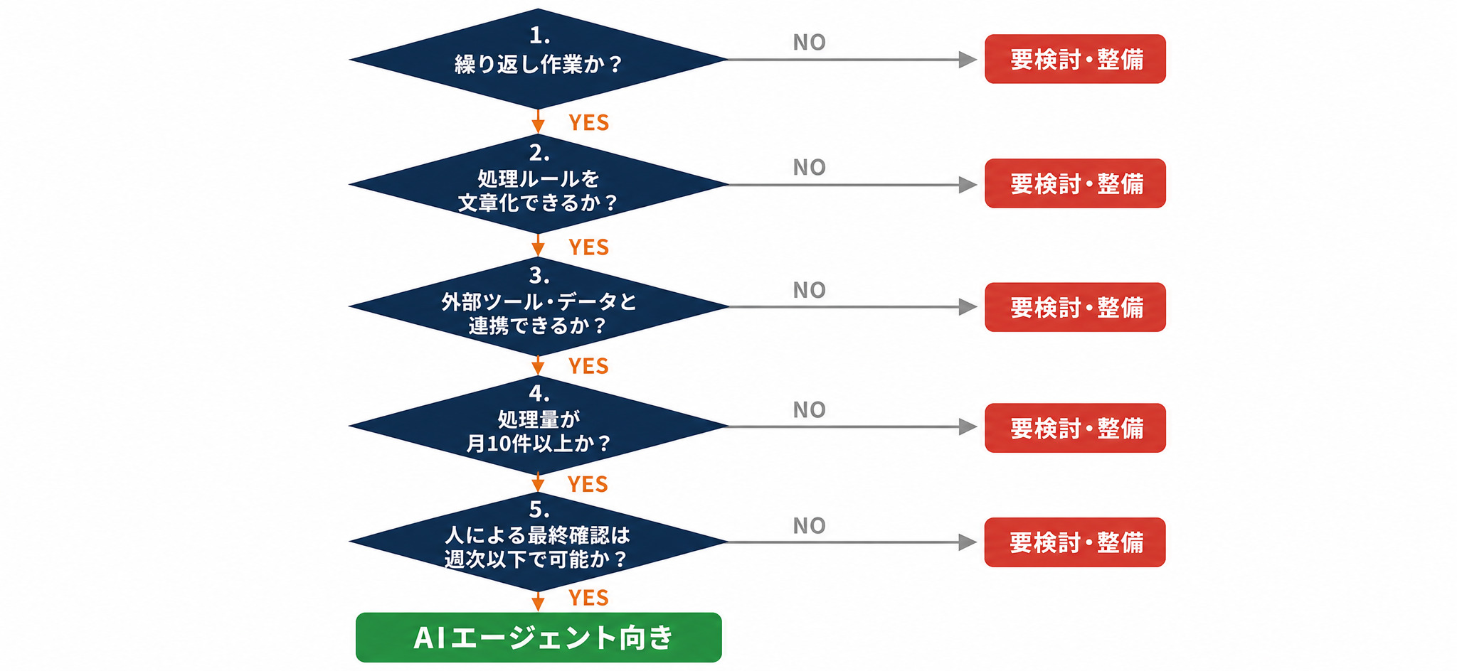 AIエージェントに向いている業務かどうかを判断する5ステップのフローチャート