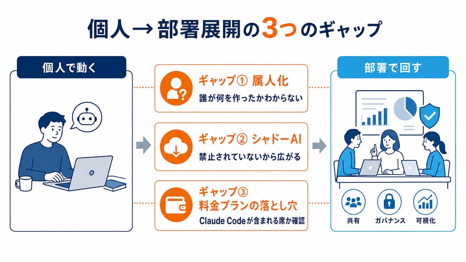 個人から部署展開への3つのギャップ