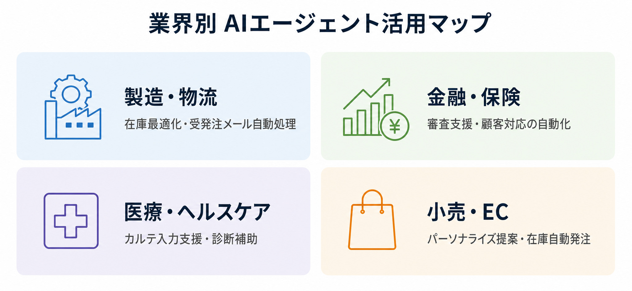 製造・金融・医療・小売の4業界におけるAIエージェント活用事例の概要図