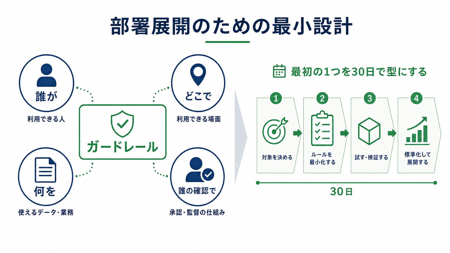 部署展開のための最小設計
