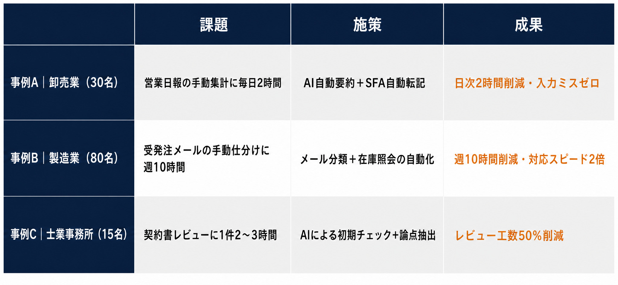 コンサル現場の3社のAIエージェント導入事例における課題・施策・成果の比較一覧