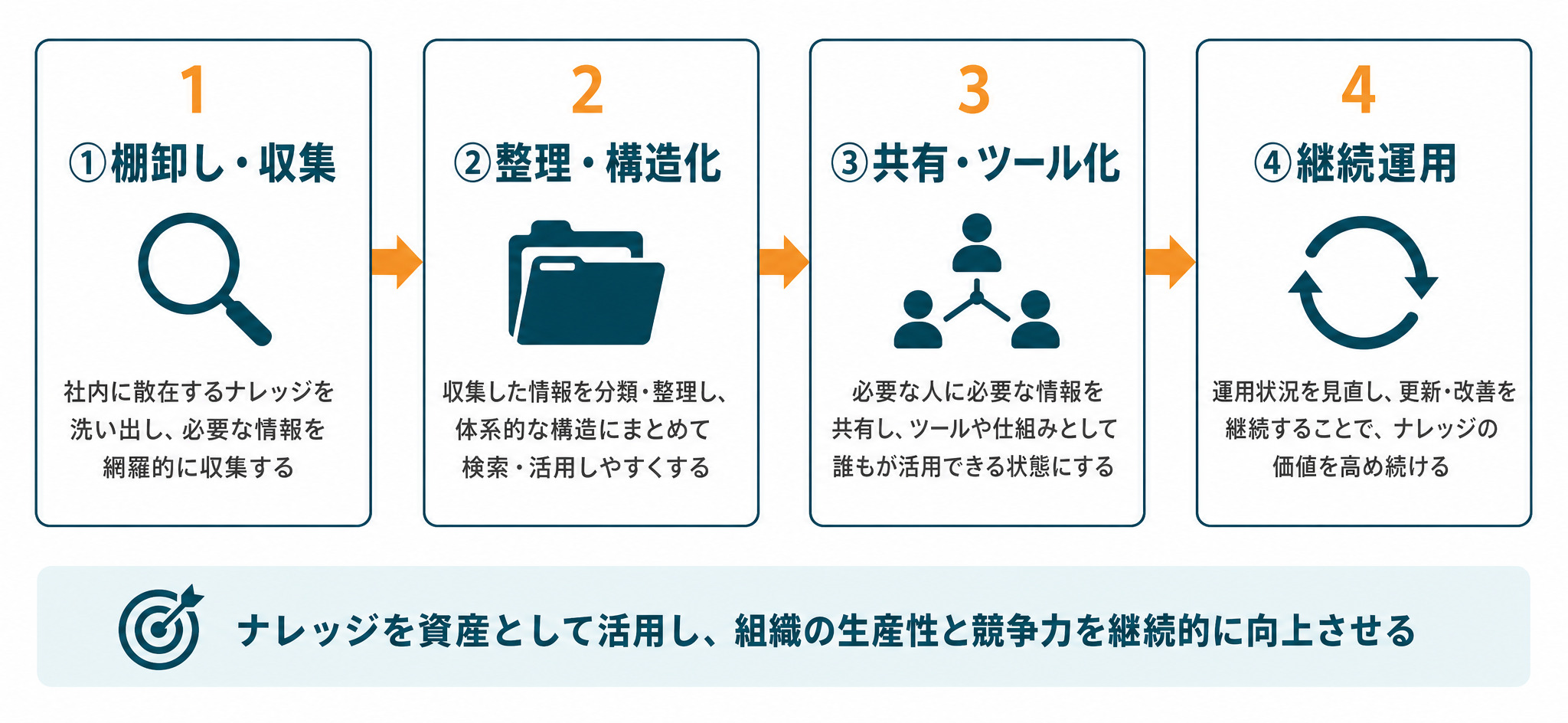 ナレッジ管理の4ステップ：収集→整理→共有→運用