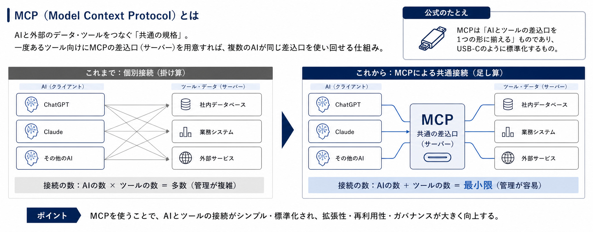 MCPは複数のAIとツールの接続を、掛け算から足し算に変える