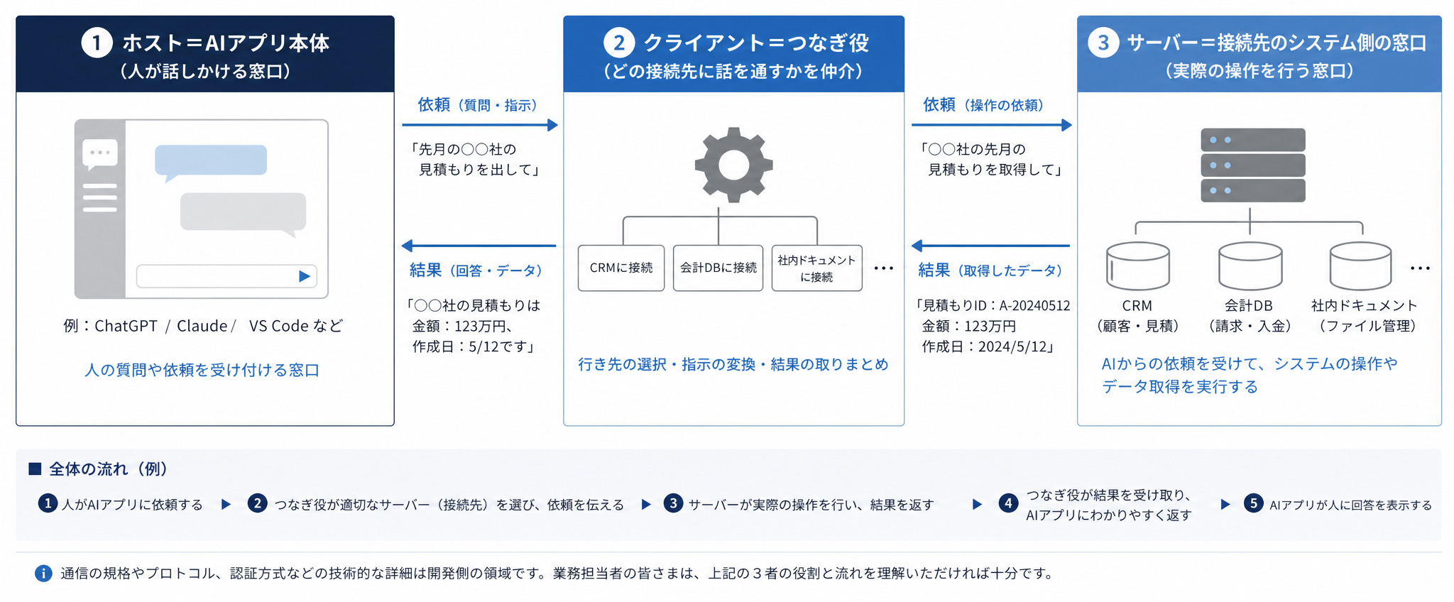 ホスト・クライアント・サーバーの3者が依頼と結果を往復させる