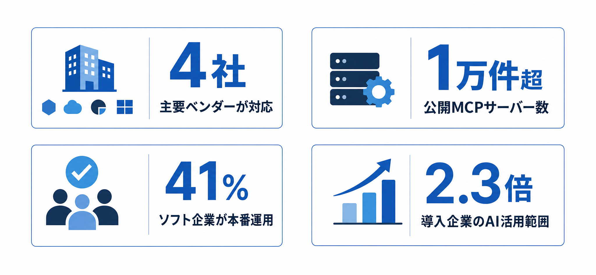 主要ベンダーの対応・公開サーバー数・本番運用率・活用範囲の広がりを示す4つの数値