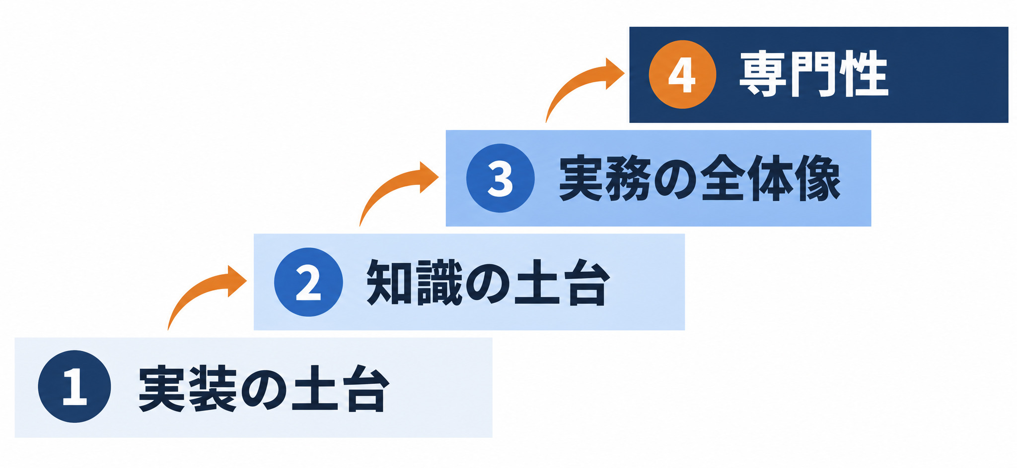 データサイエンティストの資格を取る4ステップの順番