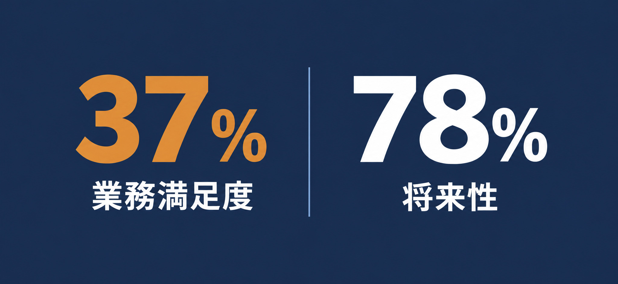 業務満足度37%と将来性78%のギャップ