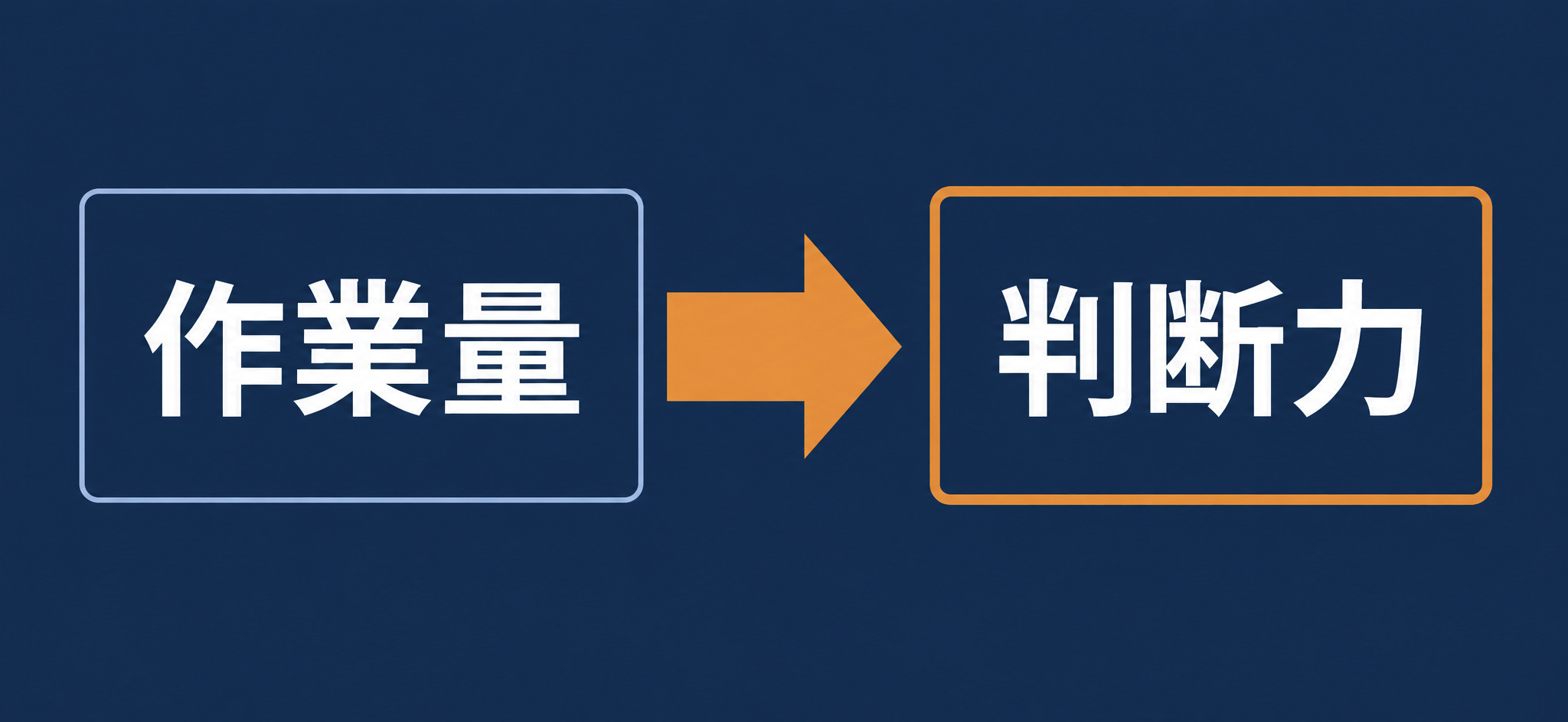 求められる力が作業量から判断力へ移っていることを示す図