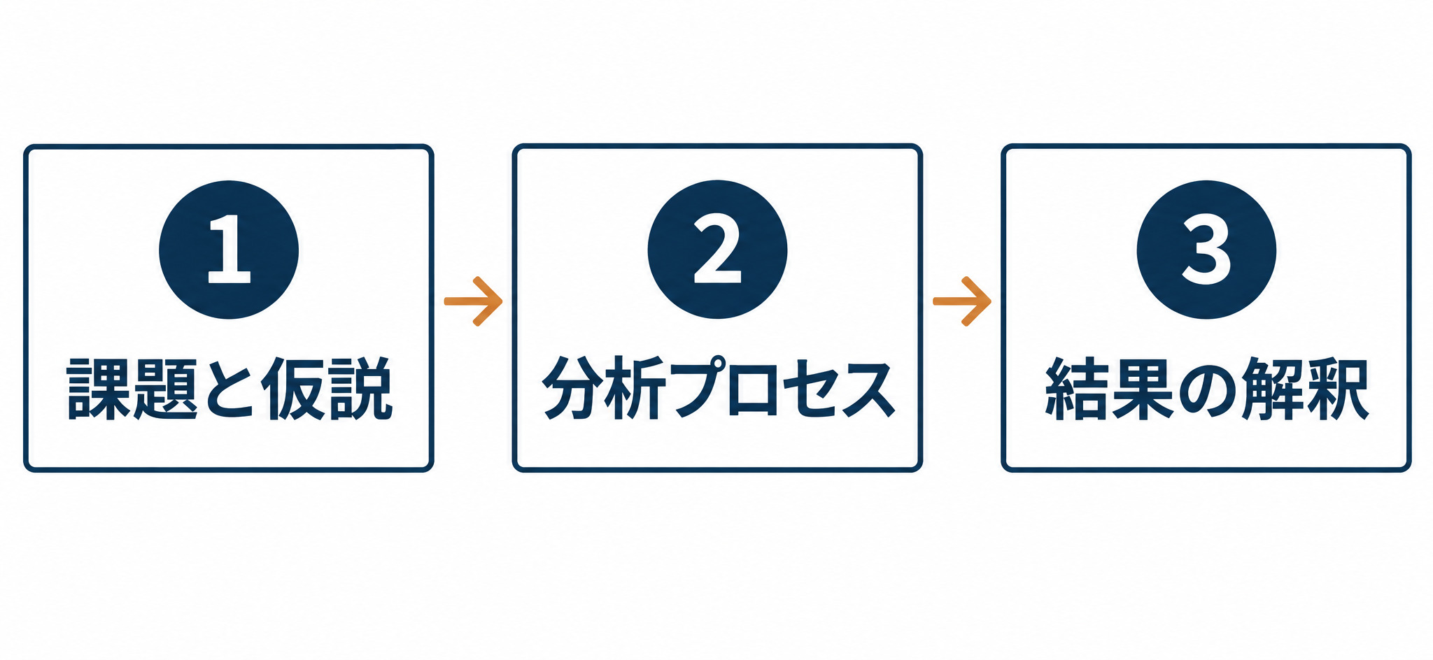評価されるポートフォリオの3要素