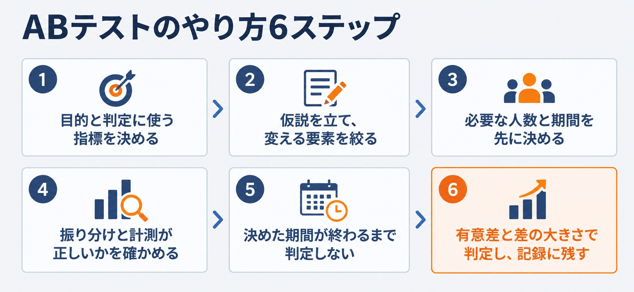 ABテストのやり方6ステップ(目的と指標、仮説、人数と期間、計測の確認、実施、判定と記録)