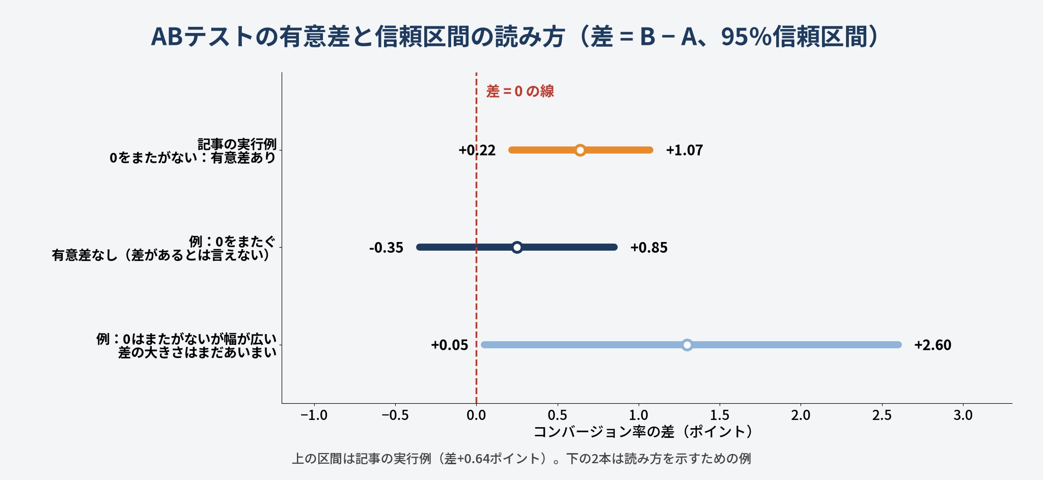 ABテストの有意差と信頼区間の読み方(区間が0をまたぐかどうかと、区間の幅)