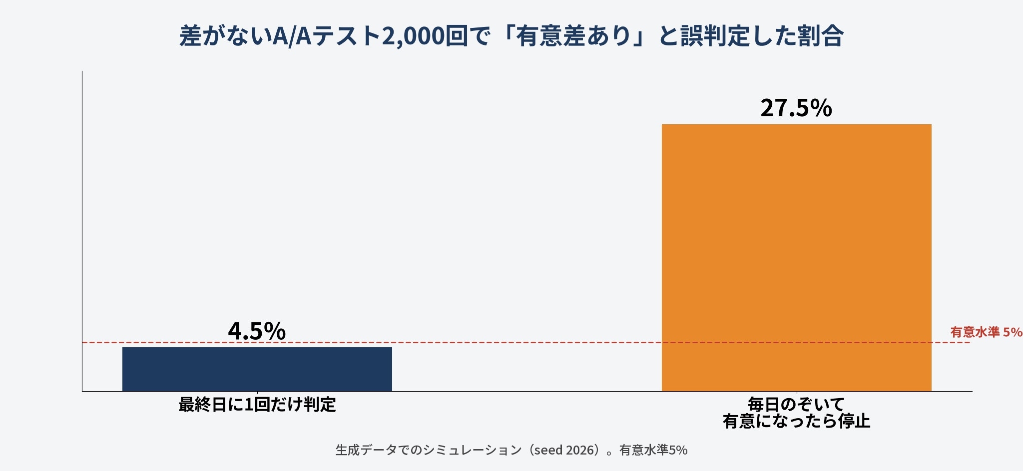 ABテストを途中で何度も見ると誤判定が増える(最終日に1回判定4.5%、毎日のぞいて停止27.5%)