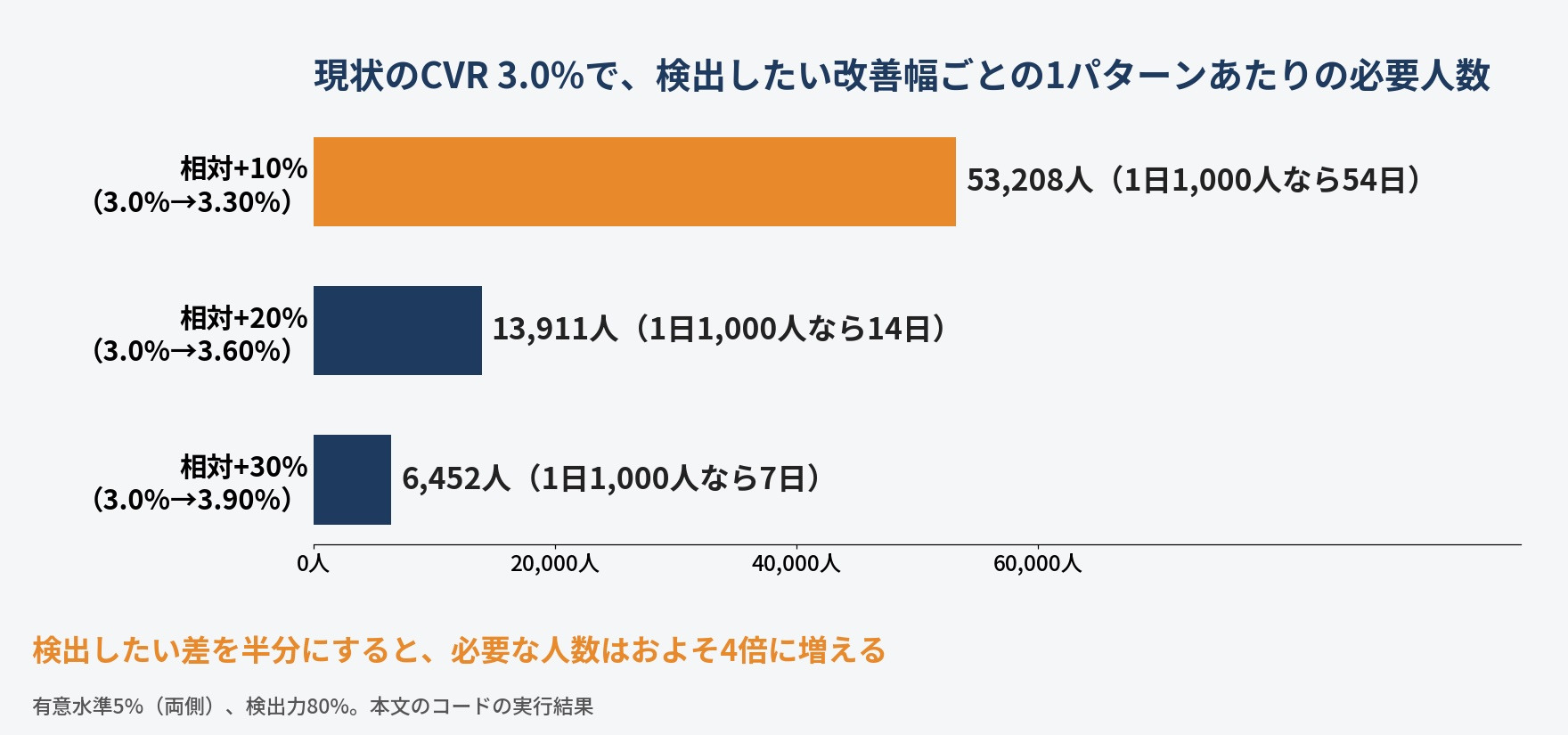 現状のCVR 3.0%で検出したい改善幅ごとの1パターンあたりの必要人数。相対+10%で53,208人(54日)、+20%で13,911人(14日)、+30%で6,452人(7日)