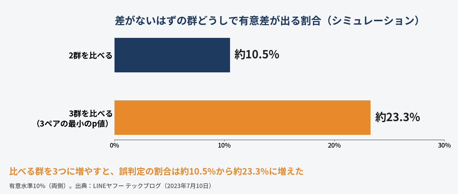 差がないはずの群どうしで有意差が出る割合のシミュレーション結果。2群では約10.5%、3群では約23.3%に増えた(有意水準10%)