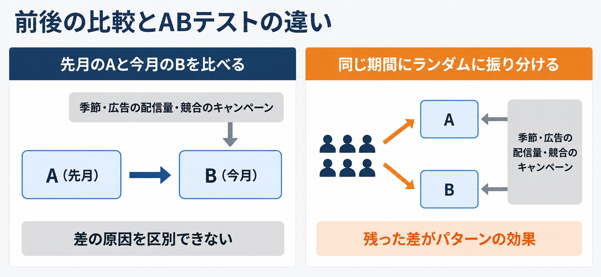 前後の比較とABテストの違い。先月のAと今月のBを比べると季節や広告の配信量などの影響がBにだけ入り差の原因を区別できないが、同じ期間にランダムに振り分けると影響がAとBに同じように入る