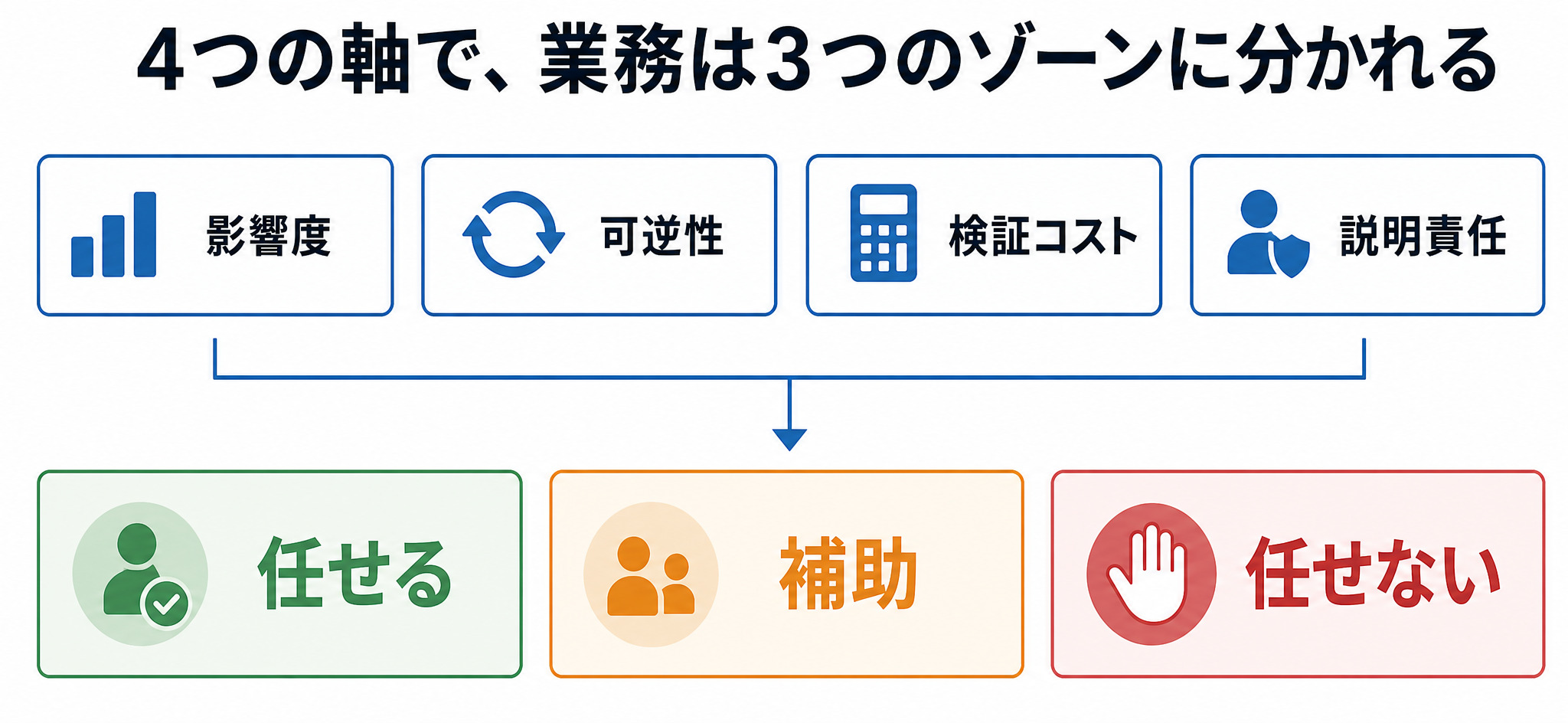 影響度・可逆性・検証コスト・説明責任の4軸で業務を3つのゾーンに仕分ける図