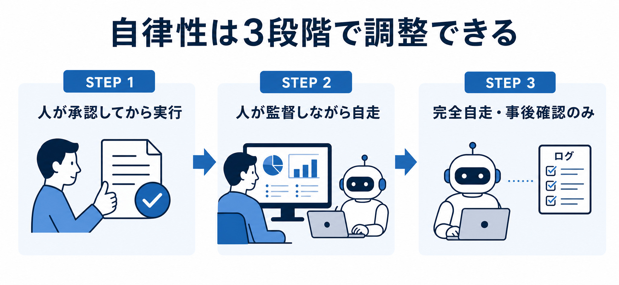 人が承認・人が監督・完全自走という自律性の3段階