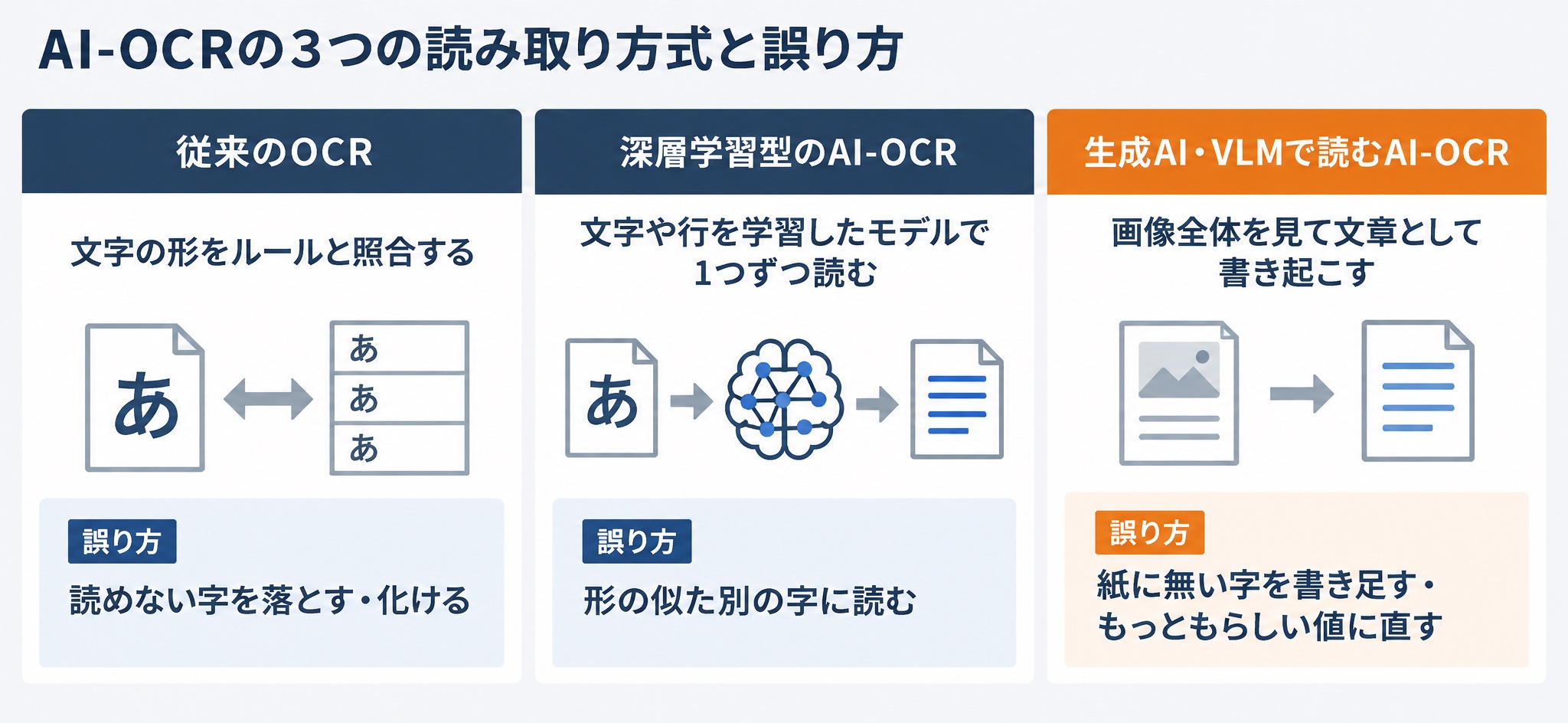 AI-OCRの3つの読み取り方式を並べた図。左は文字の形をルールと照合する従来のOCR、中央は文字を1つずつ読む深層学習型、右は画像全体を見て文章として書き起こす生成AI・VLM型。各方式の下に、典型的な誤り方を1行で示す