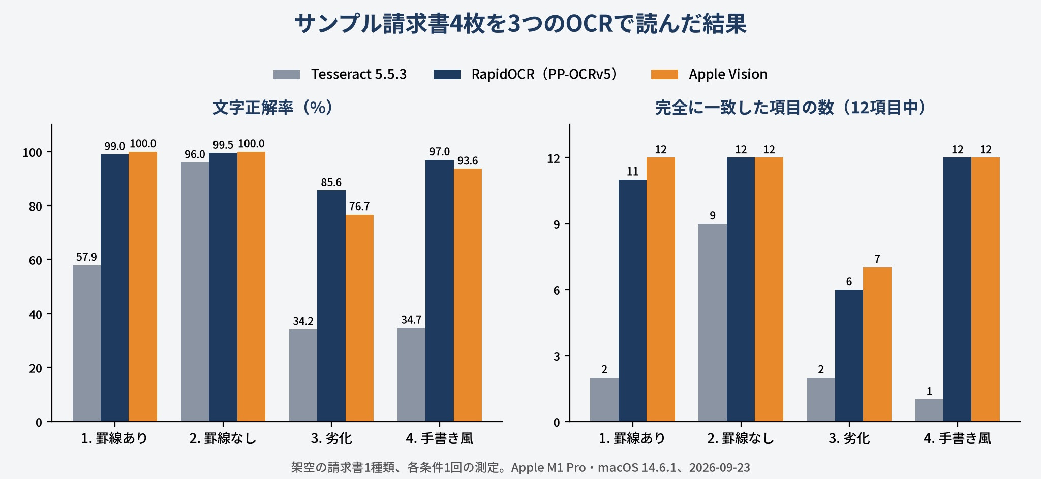 サンプル請求書4枚を Tesseract・RapidOCR・Apple Vision で読んだ文字正解率と、12項目のうち完全に一致した項目の数を並べた棒グラフ。画像の条件で数字が大きく動き、2つの指標の順位も一致しない
