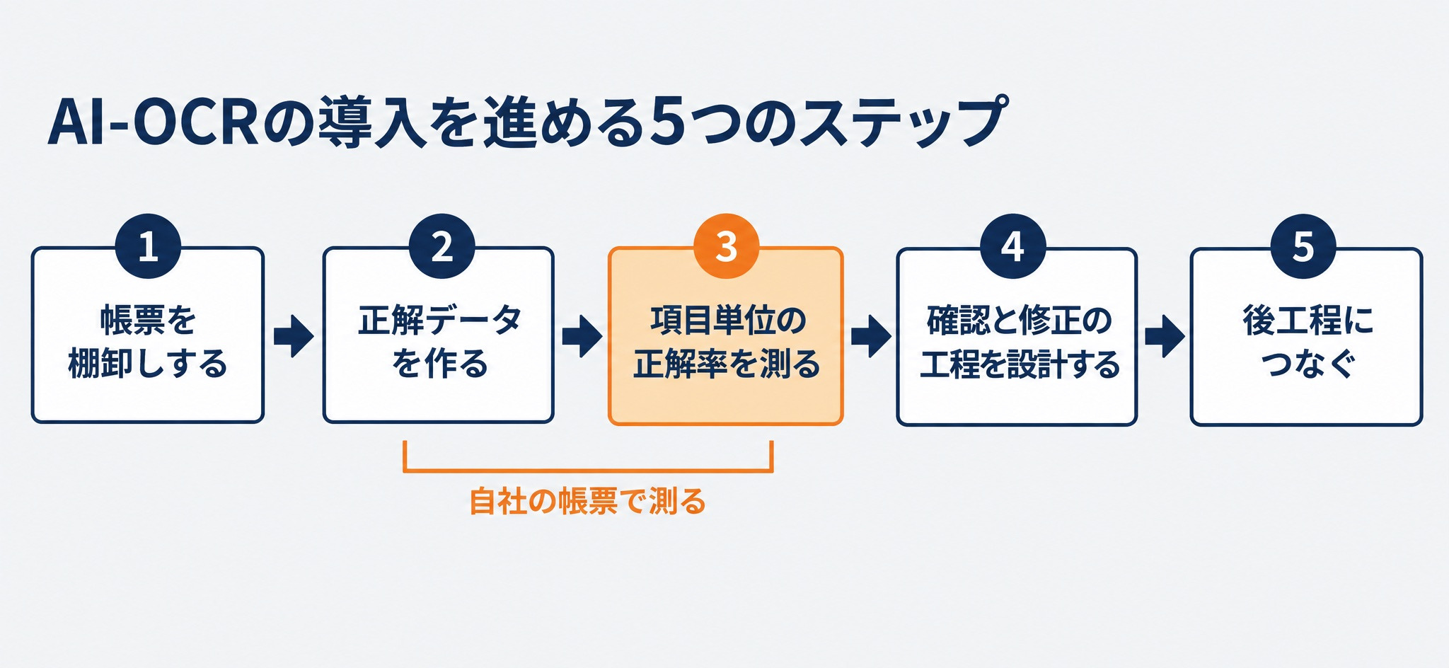 AI-OCRの導入を進める5つのステップ。帳票の棚卸し、正解データの作成、項目単位の正解率の測定、確認と修正の工程の設計、後工程への連携の順に進める