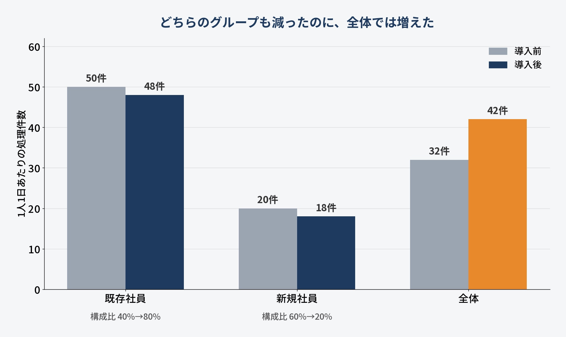 既存社員も新規社員も処理件数が減ったのに全体では32件から42件に増えたシンプソンのパラドックスの例